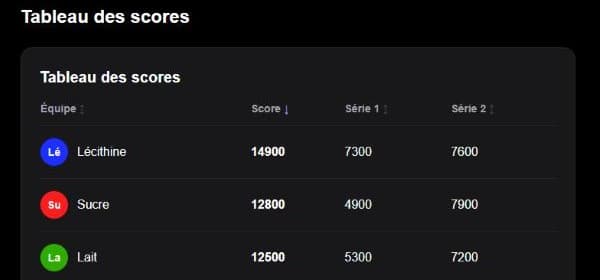 Tableau des scores : les six équipes avec leur score par série