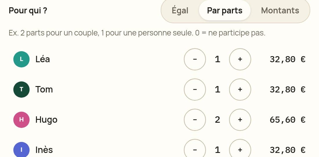 Répartition par parts : Hugo compte pour deux