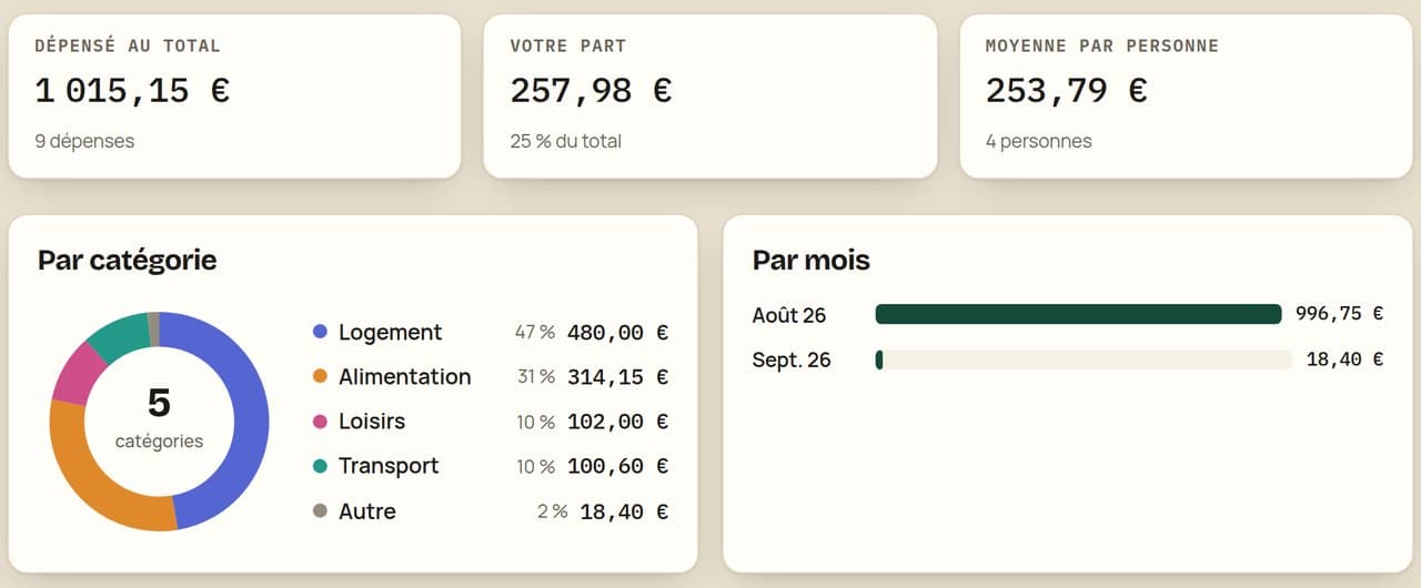 Statistiques : total, part personnelle, répartition par catégorie et par mois