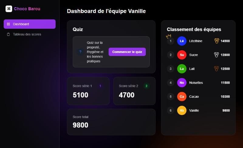 Choco Barou Quiz : tableau de bord d’une équipe, avec ses scores par série et le classement des six équipes en direct